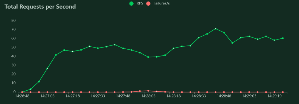 /distributed-load-testing-on-kubernetes-with-locust/locust-requests.png
